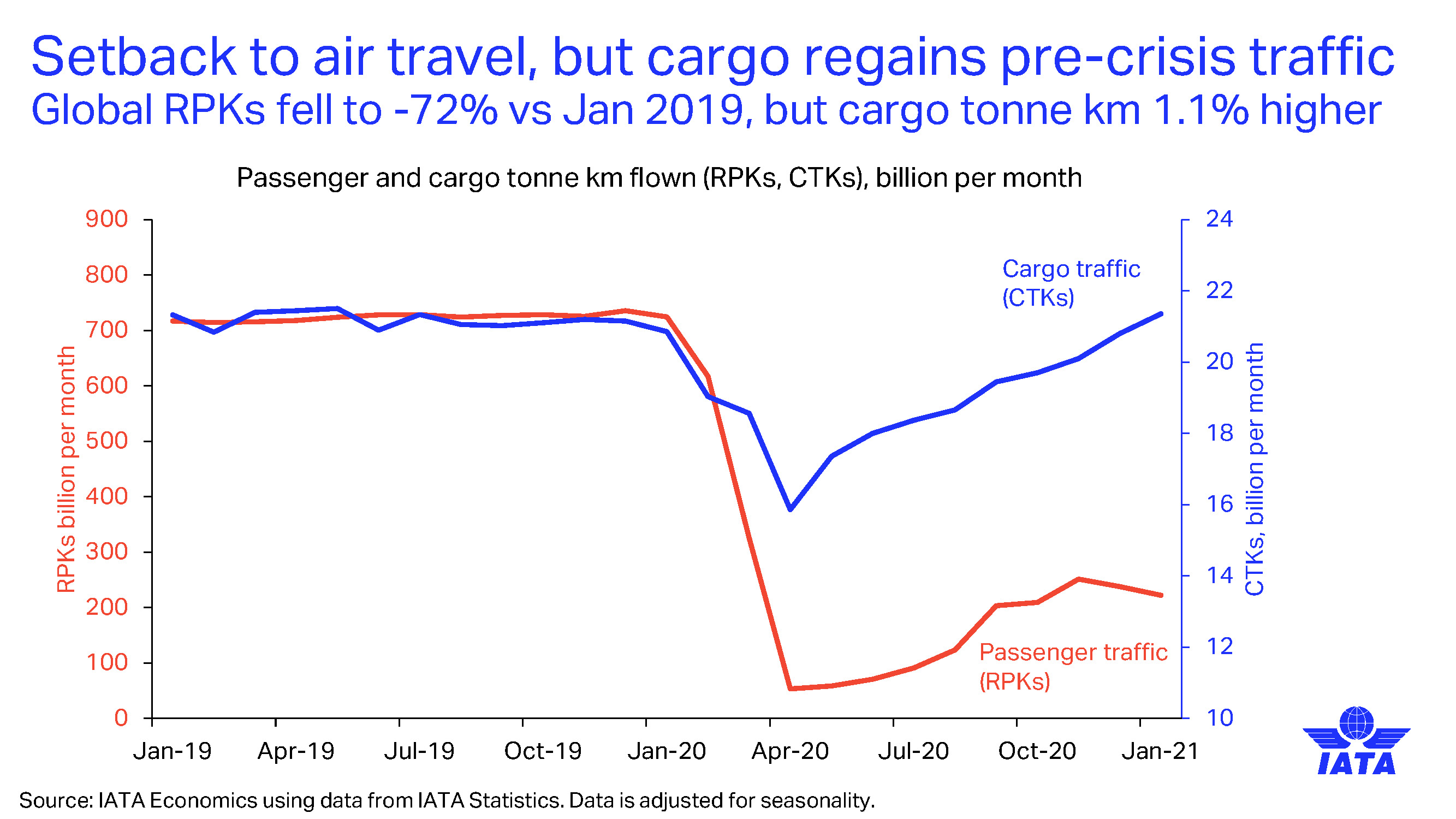 Passenger business setback in January though cargo positive An update on the latest developments in air cargo and passenger markets_页面_02.jpg