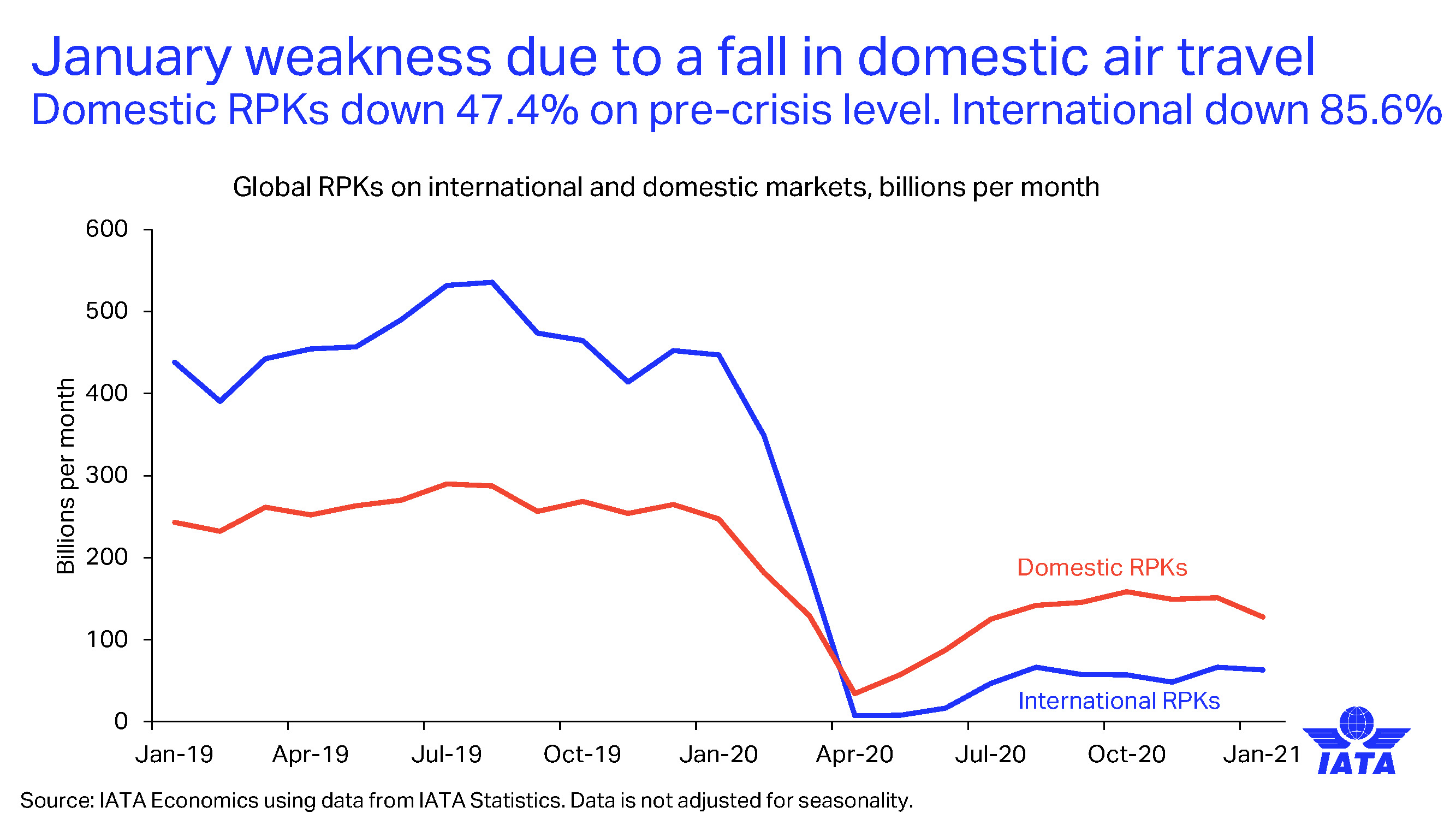 Passenger business setback in January though cargo positive An update on the latest developments in air cargo and passenger markets_页面_03.jpg