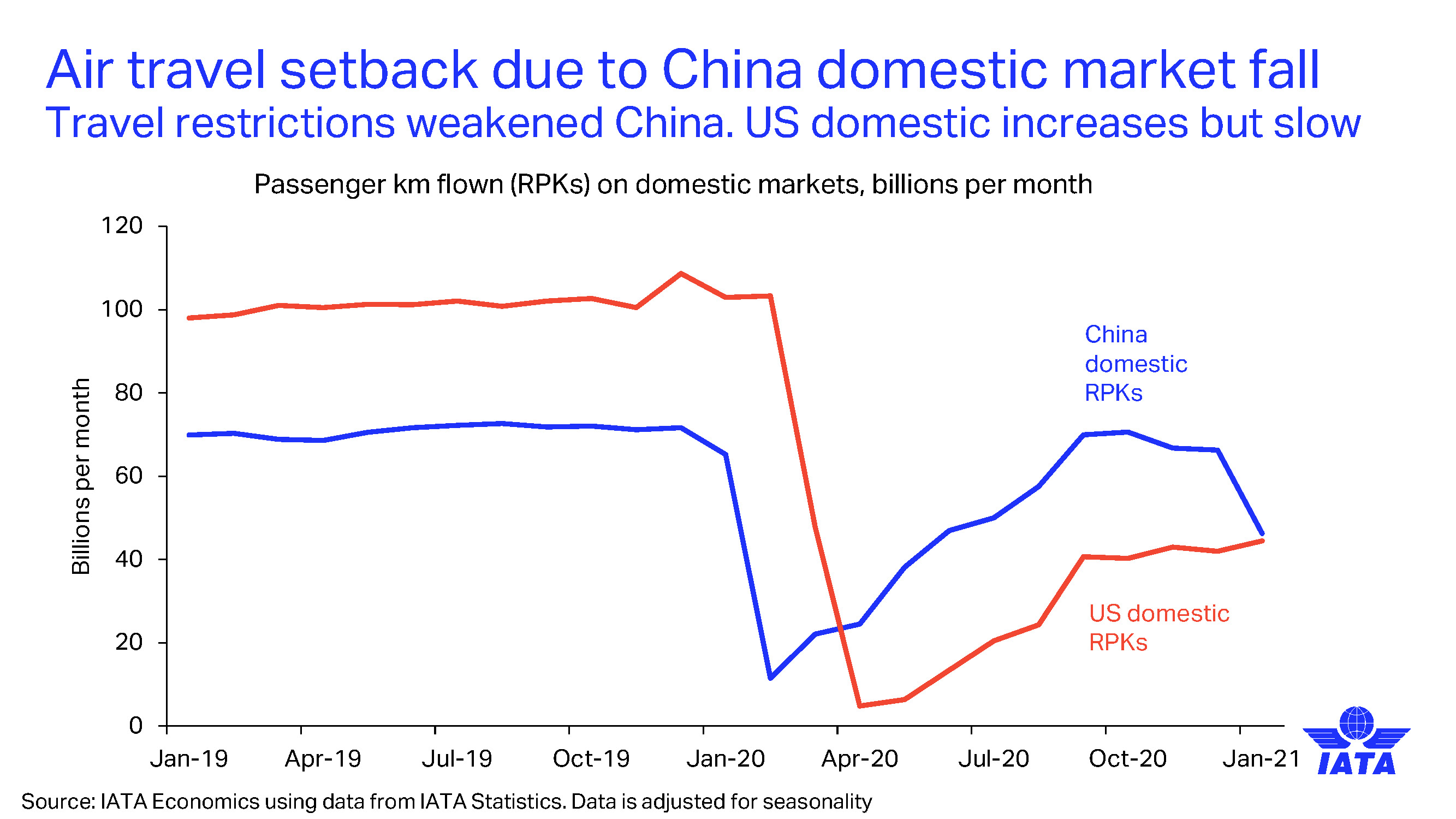 Passenger business setback in January though cargo positive An update on the latest developments in air cargo and passenger markets_页面_04.jpg