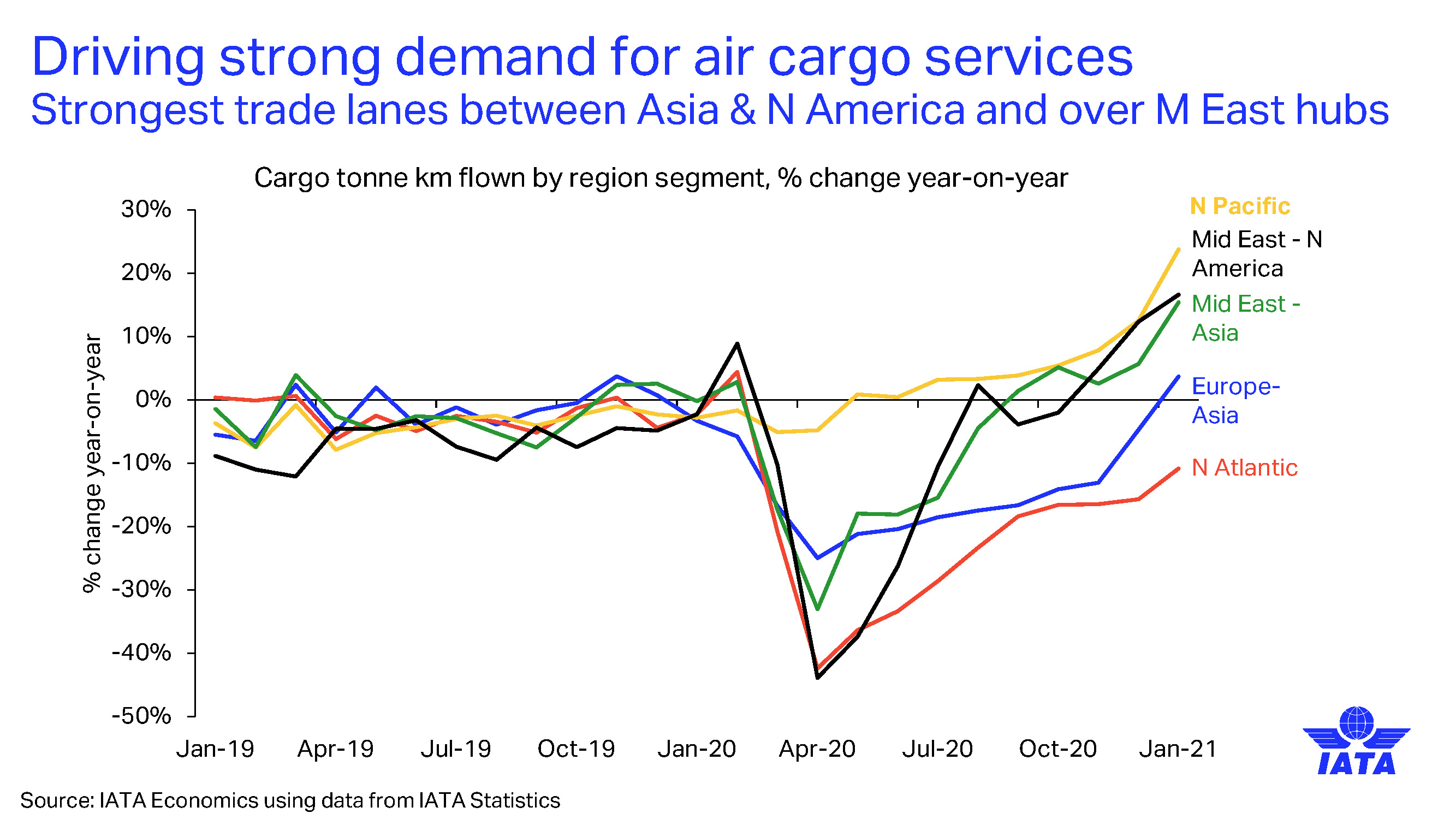 Passenger business setback in January though cargo positive An update on the latest developments in air cargo and passenger markets_页面_09.jpg